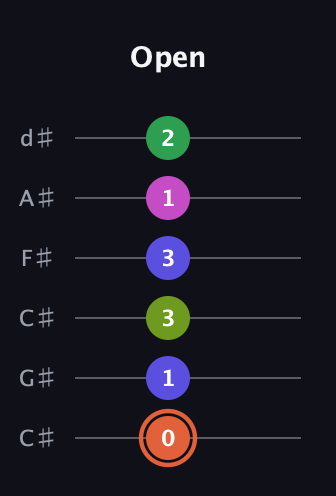 C♯ Augmented 7th Sharp 9th guitar tab — Open (0 1 3 3 1 2) in Drop C Tuning (CGCFAD) · Capo 1