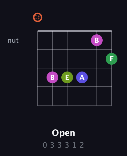 C♯ Augmented 7th Sharp 9th guitar chord — Open (0 3 3 3 1 2) fretboard diagram in Drop C Tuning (CGCFAD) · Capo 1