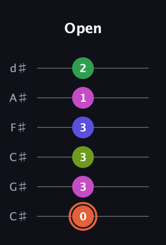 C♯ Augmented 7th Sharp 9th guitar tab — Open (0 3 3 3 1 2) in Drop C Tuning (CGCFAD) · Capo 1