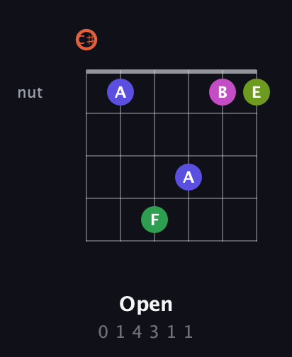 C♯ Augmented 7th Sharp 9th guitar chord — Open (0 1 4 3 1 1) fretboard diagram in Drop C Tuning (CGCFAD) · Capo 1