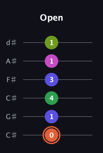 C♯ Augmented 7th Sharp 9th guitar tab — Open (0 1 4 3 1 1) in Drop C Tuning (CGCFAD) · Capo 1