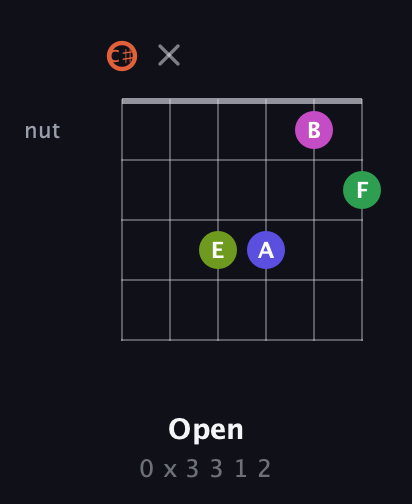 C♯ Augmented 7th Sharp 9th guitar chord — Open (0 x 3 3 1 2) fretboard diagram in Drop C Tuning (CGCFAD) · Capo 1