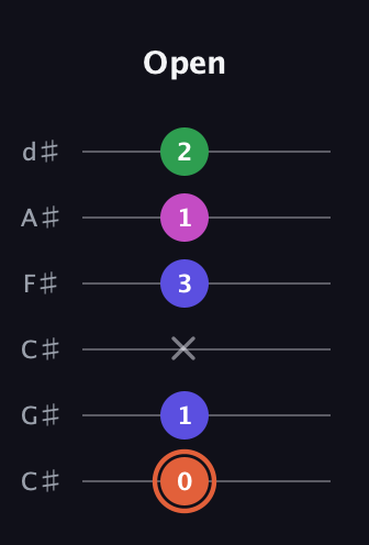C♯ Augmented 7th guitar tab — Open (0 1 x 3 1 2) in Drop C Tuning (CGCFAD) · Capo 1