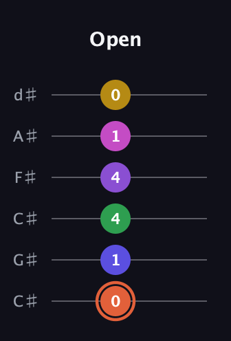 C♯ Augmented 9th Added 13th guitar tab — Open (0 1 4 4 1 0) in Drop C Tuning (CGCFAD) · Capo 1