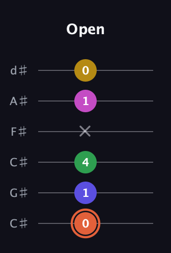 C♯ Augmented 9th Added 2nd guitar tab — Open (0 1 4 x 1 0) in Drop C Tuning (CGCFAD) · Capo 1