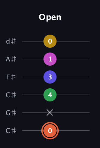 C♯ Augmented 9th Added 2nd guitar tab — Open (0 x 4 3 1 0) in Drop C Tuning (CGCFAD) · Capo 1