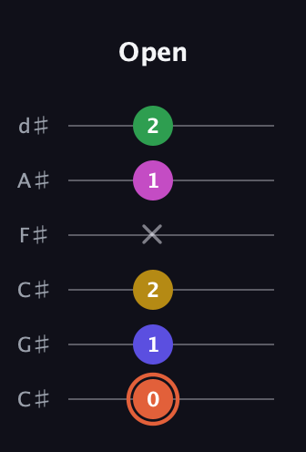 C♯ Augmented 9th Flat 13th guitar tab — Open (0 1 2 x 1 2) in Drop C Tuning (CGCFAD) · Capo 1