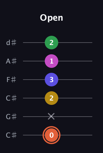 C♯ Augmented 9th Flat 13th guitar tab — Open (0 x 2 3 1 2) in Drop C Tuning (CGCFAD) · Capo 1