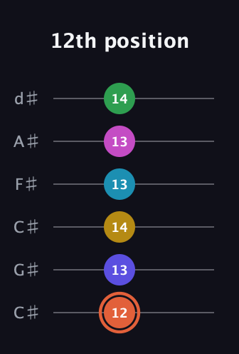 C♯ Augmented 9th Flat 5th guitar tab — 12th position (12 13 14 13 13 14) in Drop C Tuning (CGCFAD) · Capo 1