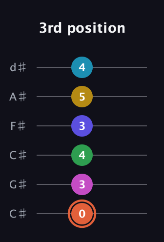 C♯ Augmented 9th Flat 5th guitar tab — 3rd position (0 3 4 3 5 4) in Drop C Tuning (CGCFAD) · Capo 1