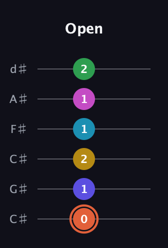 C♯ Augmented 9th Flat 5th guitar tab — Open (0 1 2 1 1 2) in Drop C Tuning (CGCFAD) · Capo 1