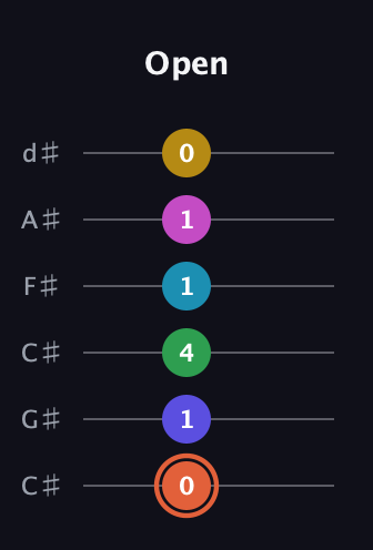 C♯ Augmented 9th Flat 5th guitar tab — Open (0 1 4 1 1 0) in Drop C Tuning (CGCFAD) · Capo 1