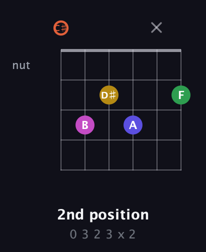 C♯ Augmented 9th Sharp 13th guitar chord — 2nd position (0 3 2 3 x 2) fretboard diagram in Drop C Tuning (CGCFAD) · Capo 1