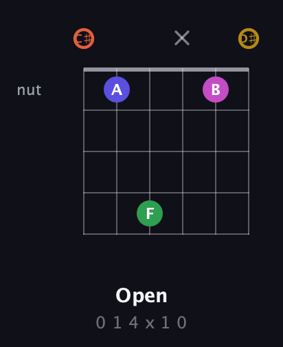 C♯ Augmented 9th Sharp 13th guitar chord — Open (0 1 4 x 1 0) fretboard diagram in Drop C Tuning (CGCFAD) · Capo 1