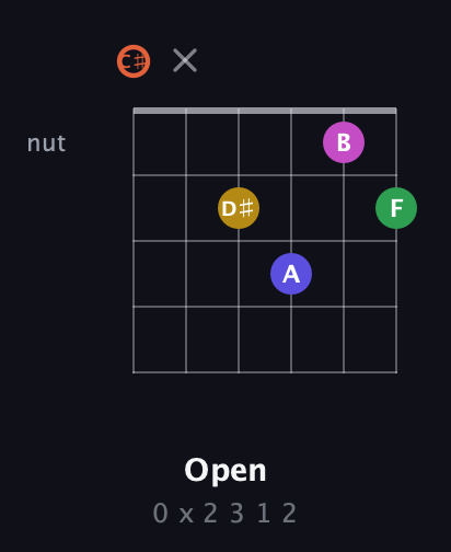 C♯ Augmented 9th Sharp 13th guitar chord — Open (0 x 2 3 1 2) fretboard diagram in Drop C Tuning (CGCFAD) · Capo 1