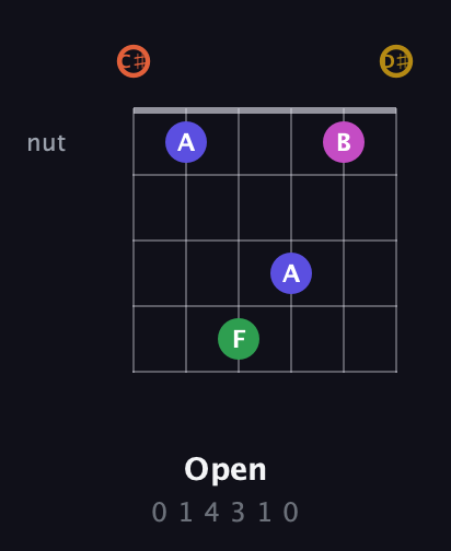C♯ Augmented 9th Sharp 13th guitar chord — Open (0 1 4 3 1 0) fretboard diagram in Drop C Tuning (CGCFAD) · Capo 1