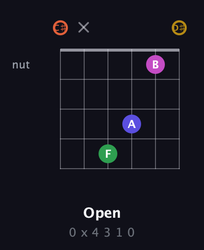 C♯ Augmented 9th Sharp 13th guitar chord — Open (0 x 4 3 1 0) fretboard diagram in Drop C Tuning (CGCFAD) · Capo 1
