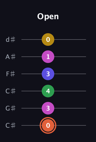 C♯ Augmented 9th guitar tab — Open (0 3 4 3 1 0) in Drop C Tuning (CGCFAD) · Capo 1