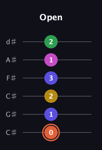C♯ Augmented 9th guitar tab — Open (0 1 2 3 1 2) in Drop C Tuning (CGCFAD) · Capo 1