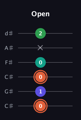 C♯ Augmented Added 11th guitar tab — Open (0 1 0 0 x 2) in Drop C Tuning (CGCFAD) · Capo 1