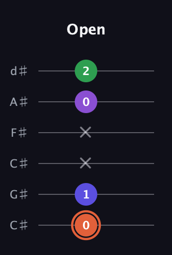 C♯ Augmented Added 13th guitar tab — Open (0 1 x x 0 2) in Drop C Tuning (CGCFAD) · Capo 1