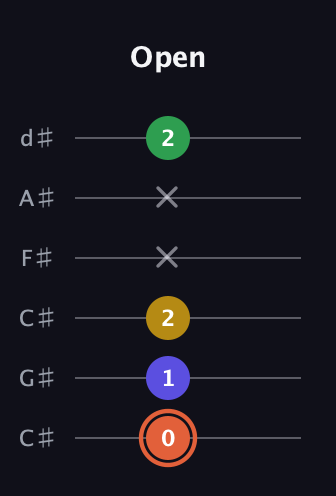 C♯ Augmented Added 2nd guitar tab — Open (0 1 2 x x 2) in Drop C Tuning (CGCFAD) · Capo 1
