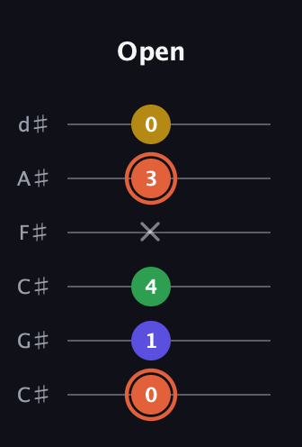 C♯ Augmented Added 2nd guitar tab — Open (0 1 4 x 3 0) in Drop C Tuning (CGCFAD) · Capo 1