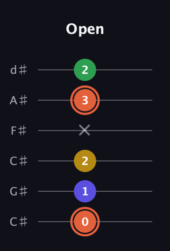 C♯ Augmented Added 2nd guitar tab — Open (0 1 2 x 3 2) in Drop C Tuning (CGCFAD) · Capo 1