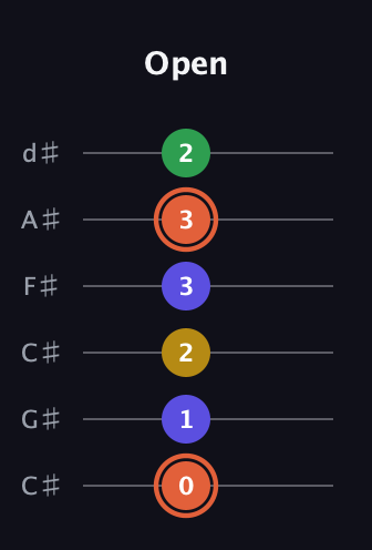 C♯ Augmented Added 2nd guitar tab — Open (0 1 2 3 3 2) in Drop C Tuning (CGCFAD) · Capo 1