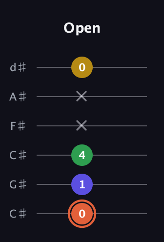 C♯ Augmented Added 2nd guitar tab — Open (0 1 4 x x 0) in Drop C Tuning (CGCFAD) · Capo 1