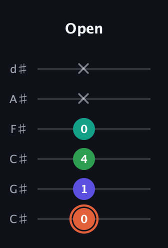 C♯ Augmented Added 4th guitar tab — Open (0 1 4 0 x x) in Drop C Tuning (CGCFAD) · Capo 1