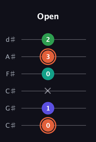 C♯ Augmented Added 4th guitar tab — Open (0 1 x 0 3 2) in Drop C Tuning (CGCFAD) · Capo 1