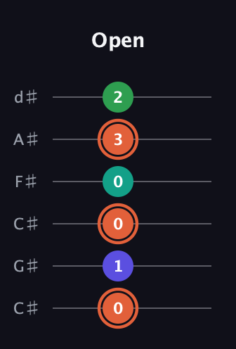 C♯ Augmented Added 4th guitar tab — Open (0 1 0 0 3 2) in Drop C Tuning (CGCFAD) · Capo 1