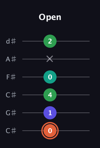 C♯ Augmented Added 4th guitar tab — Open (0 1 4 0 x 2) in Drop C Tuning (CGCFAD) · Capo 1
