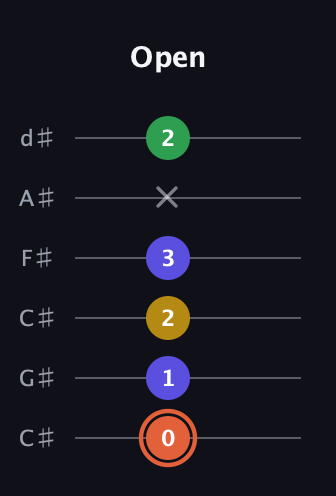 C♯ Augmented Added 9th guitar tab — Open (0 1 2 3 x 2) in Drop C Tuning (CGCFAD) · Capo 1