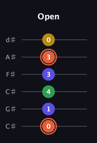 C♯ Augmented Added 9th guitar tab — Open (0 1 4 3 3 0) in Drop C Tuning (CGCFAD) · Capo 1