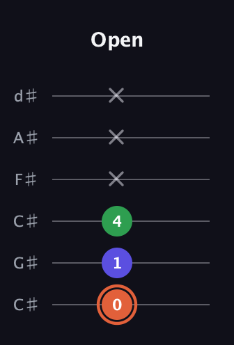 C♯ Augmented Flat 13th guitar tab — Open (0 1 4 x x x) in Drop C Tuning (CGCFAD) · Capo 1