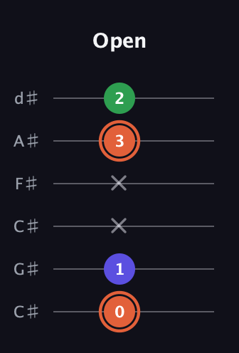 C♯ Augmented Flat 13th guitar tab — Open (0 1 x x 3 2) in Drop C Tuning (CGCFAD) · Capo 1