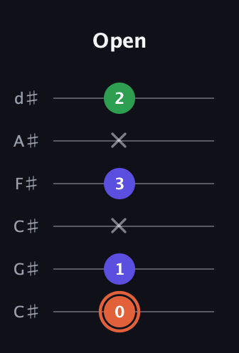 C♯ Augmented Flat 13th guitar tab — Open (0 1 x 3 x 2) in Drop C Tuning (CGCFAD) · Capo 1