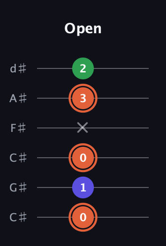 C♯ Augmented Flat 13th guitar tab — Open (0 1 0 x 3 2) in Drop C Tuning (CGCFAD) · Capo 1