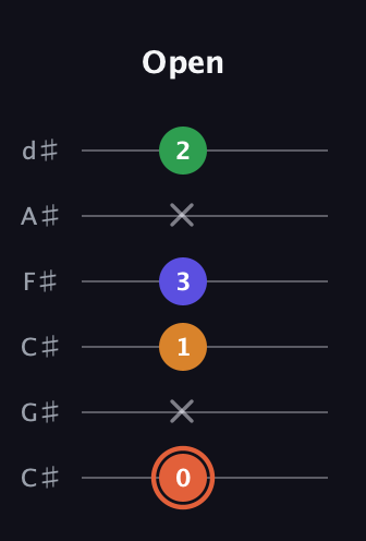 C♯ Augmented Flat 9th guitar tab — Open (0 x 1 3 x 2) in Drop C Tuning (CGCFAD) · Capo 1