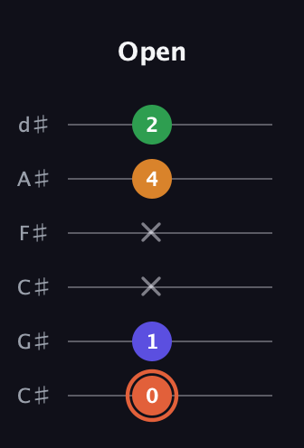 C♯ Augmented Flat 9th guitar tab — Open (0 1 x x 4 2) in Drop C Tuning (CGCFAD) · Capo 1