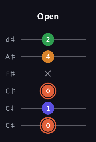 C♯ Augmented Flat 9th guitar tab — Open (0 1 0 x 4 2) in Drop C Tuning (CGCFAD) · Capo 1