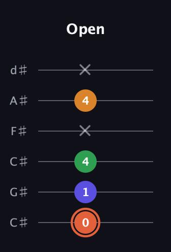 C♯ Augmented Flat 9th guitar tab — Open (0 1 4 x 4 x) in Drop C Tuning (CGCFAD) · Capo 1