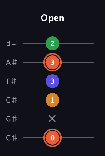 C♯ Augmented Flat 9th guitar tab — Open (0 x 1 3 3 2) in Drop C Tuning (CGCFAD) · Capo 1