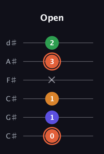 C♯ Augmented Flat 9th guitar tab — Open (0 1 1 x 3 2) in Drop C Tuning (CGCFAD) · Capo 1