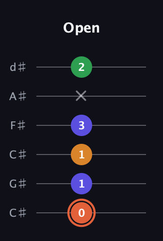 C♯ Augmented Flat 9th guitar tab — Open (0 1 1 3 x 2) in Drop C Tuning (CGCFAD) · Capo 1