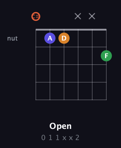 C♯ Augmented Flat 9th guitar chord — Open (0 1 1 x x 2) fretboard diagram in Drop C Tuning (CGCFAD) · Capo 1