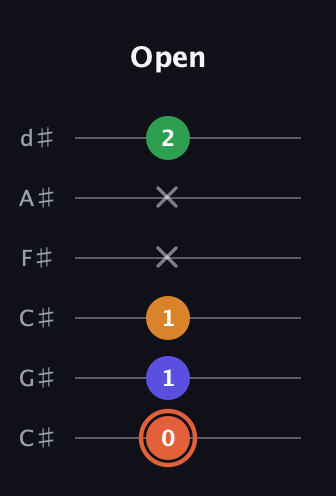 C♯ Augmented Flat 9th guitar tab — Open (0 1 1 x x 2) in Drop C Tuning (CGCFAD) · Capo 1