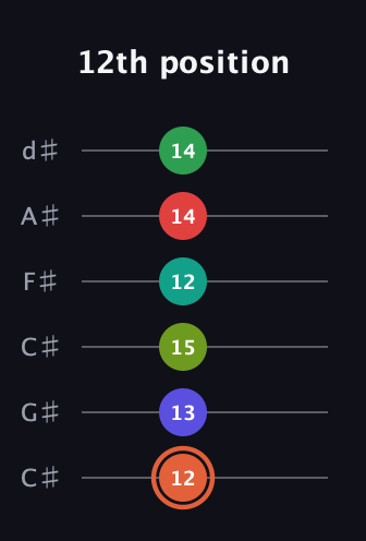 C♯ Augmented-major 11th Sharp 9th guitar tab — 12th position (12 13 15 12 14 14) in Drop C Tuning (CGCFAD) · Capo 1